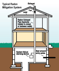 Radon mitigation and testing in Pennsylvania