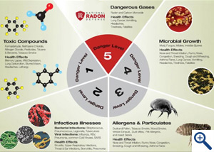 Radon Danger Levels